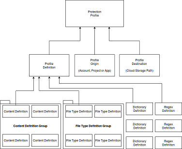 ../_images/Protection_Profiles_Scheme_Small.png